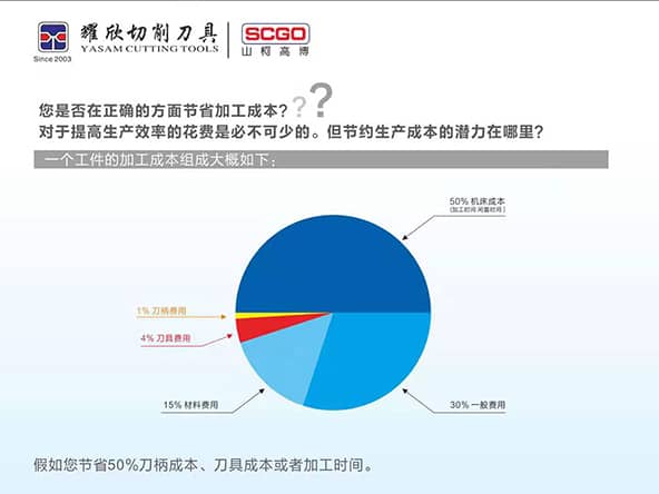   如何正确的节约加工成本？ 